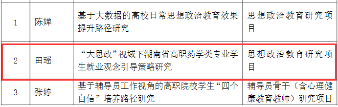 我院喜获1项2023年湖南省高校思想政治工作研究项目立项