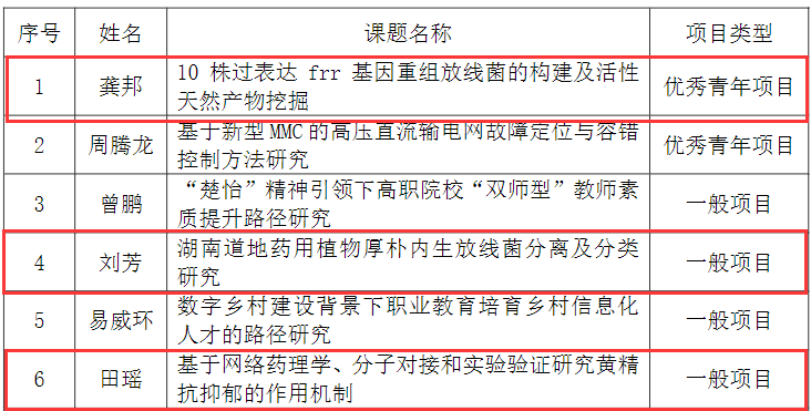 我院喜获5项2023年度湖南省教育厅科学研究项目立项
