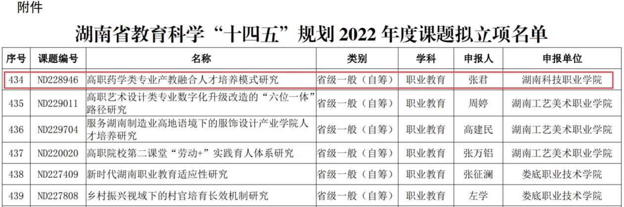 药学院获批2项湖南省职业教育教学改革研究项目及1项教育科学“十四五”规划课题立项