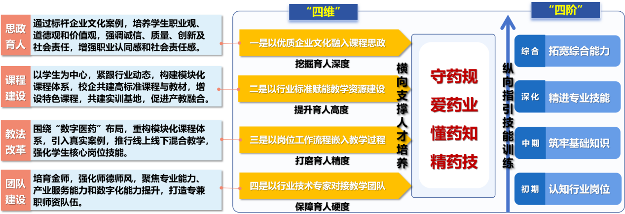 药学专业“四维四阶”育人模式